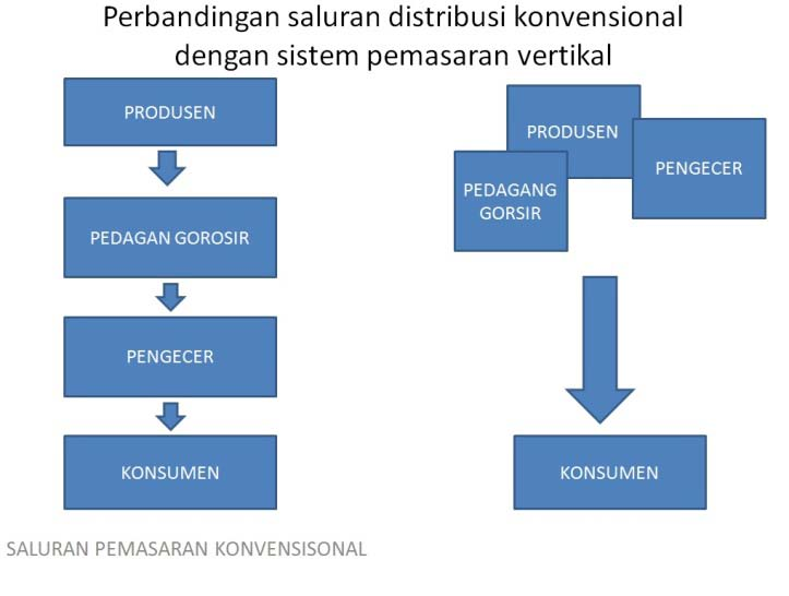 Sistem pemasaran vertikal yang mengkombinasikan tahap produksi dan distribusi suksesif di bawah kepemilikan tunggal-kepemimpinan saluran ditetapkan melalui kepemilikan bersama.