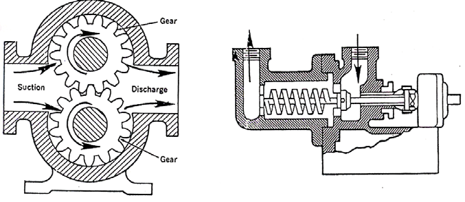 Gambar 2.1. Pompa roda gigi dan Pompa ulir Pompa Torak (Reciprocating Pump) Pompa torak mempunyai bagian utama berupa torak yang bergerak bolakbalik dalam silinder.
