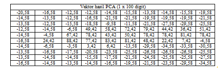 4.2.3.5 Hasil Vektor PCA Vektor Hasil PCA digunakan sebagai pola matrik untuk pelatihan. pola tersebut disimpan dalam bentuk Ms. Excel.