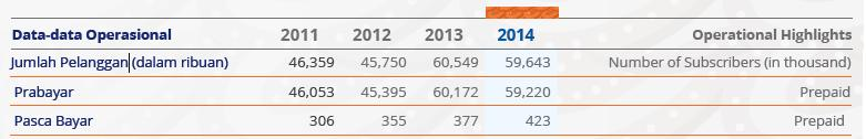 Adapun dari sis ARPU, telkomsel mengalami rata-rata penurunan sebesar 1,7%. Selain Indosat dan Telkomsel, kinerja XL dalam pertumbuhan pelanggan masih lebih baik.