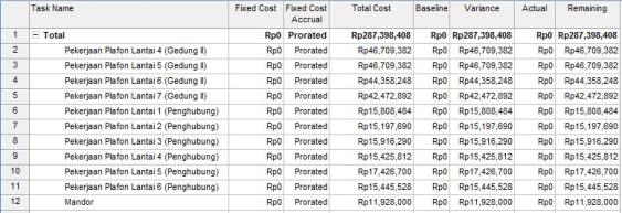 Project dapat dilihat melalui view - tables - cost. Gambar 6 : Total Biaya pada MS. Project Rekapitulasi perhitungan total biaya proyek tiap lantai pada MS.