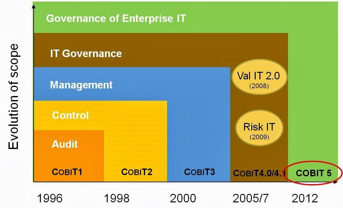 11 Gambar 2.1 Sejarah Perkembangan COBIT [6] COBIT 5 merupakan generasi yang sesuai dengan panduan ISACA mengenai tata kelola dan manajemen TI.
