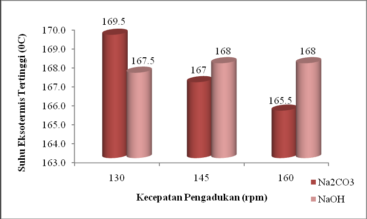 netralisasi. Hasil analisis ragam kadar ekstrak petroleum eter tersaji pada Lampiran 5 (a).