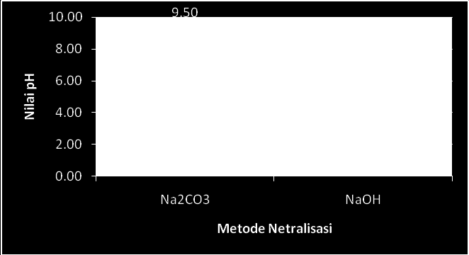 Tingginya kadar abu pada faktis dikhawatirkan akan mempengaruhi sistem vulkanisasi karet terutama adanya logam-logam seperti Cu, Mn, dan Fe yang merupakan pro-oksidan sehingga ketahanan vulkanisat
