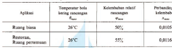 2. Kondisi udara dalam ruang Data temperatue bola kering, kelembaban rata-rata sepanjang hari, dan perbandingan kelembaban rata-rata sepanjang hari di dalam ruangan untukrancangan. Tabel 2.