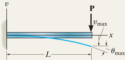 Untuk menghitung defleksi (υ)dan rotasi (θ) yang terjadi pada ujung bebas Cantilever Beam, digunakan metode integrasi, rumus yang berlaku: EI d3 v d x =V (x ) EI d2 v =M ( x ) dv 3 2 d x dx =θ
