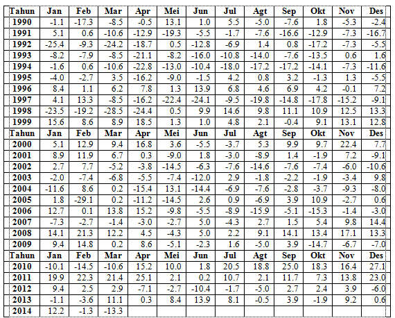 14 Tabel 1. Data Nilai SOI Tahun 1990-2014 Sumber : Badan Meteorologi Australia E.