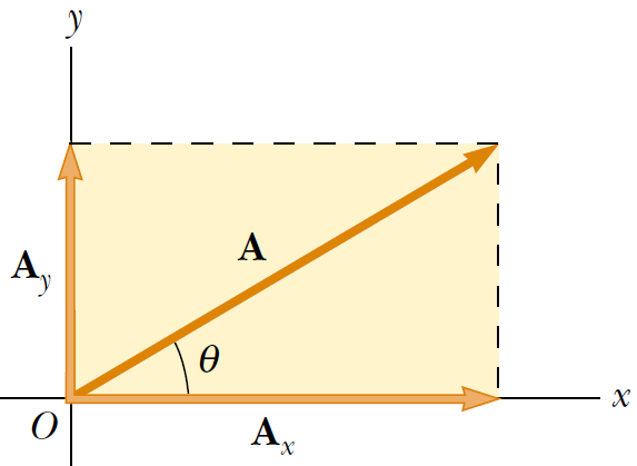 A Komponen Ekspresi Komponen y dari vektor A