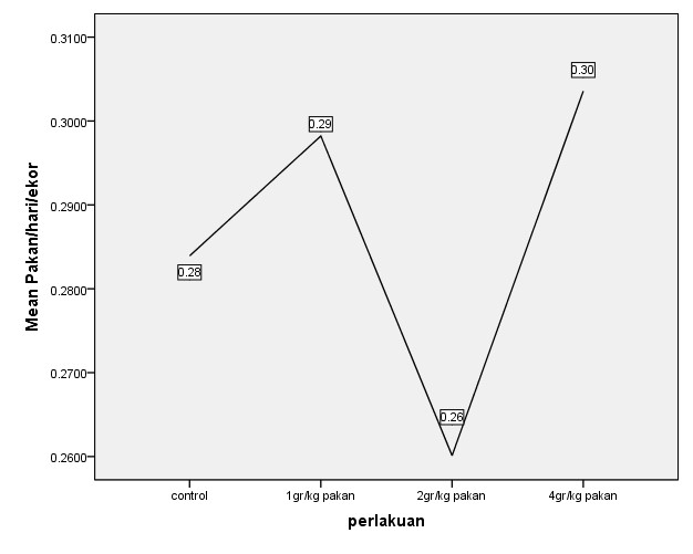 Buletin Veteriner Udayana Agung et al. Gambar 1. Grafik Rata-rata Pertambahan Berat Badan, Konsumsi Pakan dan Konversi Pakan.