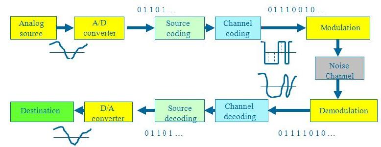 Gambar 2.16. Blok Diagram Sistem Komunikasi Digital Pada tugas akhir ini akan dibahas mengenai blok channel decoding dan teknik modulasi yang digunakan.