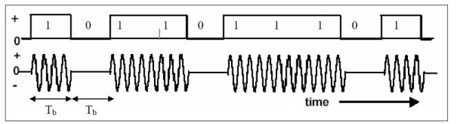 Dari ketiga metode modulasi diatas, yang akan dibahas oleh penulis pada proyek akhir ini adalah modulasi amplitude shift keying dan frequency shift keying.