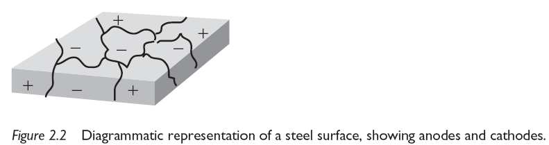 (logam yang mengalami reaksi reduksi), konduktor logam yang mengubungkan kedua elektroda (untuk menghantarkan elektron) serta elektrolit (larutan yang dapat menghantarkan arus atau ion-ion)[10].