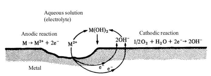 - Deposisi logam M + + e - M...(2.6) Selama proses korosi berlangsung laju oksidasi besarnya sama dengan laju reduksi. Skema korosi logam pada lingkungan aqueous ditunjukkan pada Gambar 2.