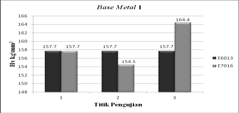 2.2.1 Grafik Base Metal 1 Gambar 2.2. Nilai Kekerasan Pada Daerah Base Metal 1 posisi A 1.