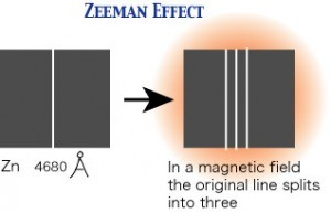 pemisahan garis spektrum atomik di dalam medan magnet Efek Zeeman tidak dapat dijelaskan menggunakan model atom Bohr.