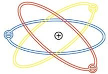 Berdasarkan fakta-fakta yang didapatkan dari percobaan tersebut, Rutherford mengusulkan model atom yang dikenal dengan Model Atom Rutherford yang menyatakan bahwa Atom terdiri dari inti atom yang