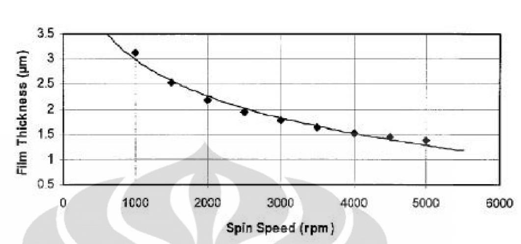 4 2011). Grafik hubungan antara ketebalan lapisan dengan kecepatan putar dapat dilihat pada Gambar 2.1. Gambar 2.1 Grafik Hubungan antara Ketebalan Lapisan dengan Kecepatan Putar Sumber : Achmad Labanie (2011) 2.