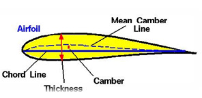 Ketebalan (thickness) adalah jarak antara permukaan atas dan permukaan bawah yang diukur tegak lurus terhadap garis chord. Gambar.5 NACA airfoil geometry Sumber: http://michaelsuseno.blogspot.