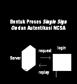 3.1 Arsitektur Sistem Keterangan proses Autentikasi NCSA dan Single Sign On : 1. User menginginkan untuk masuk salah satu alamat URL yang di inginkan. 2.
