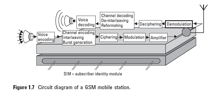 GSM SubSystem