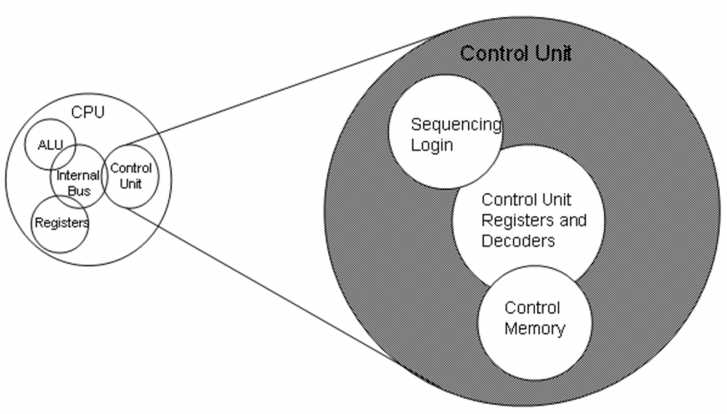 Control Unit : Diagram Struktur