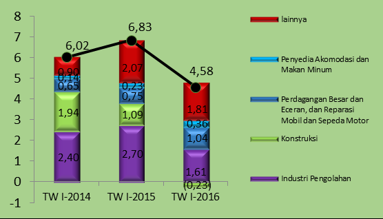 Struktur perekonomian Kepulauan Riau menurut lapangan usaha atas dasar harga berlaku pada triwulan I-2016 didominasi oleh tiga lapangan usaha utama yaitu: Industri Pengolahan (38,67) persen);