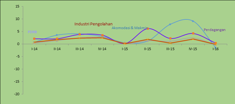 Sumber Pertumbuhan PDRB Menurut Lapangan Usaha Bila dilihat dari penciptaan sumber pertumbuhan ekonomi Kepulauan Riau Triwulan I-2016, Industri Pengolahan memiliki sumber pertumbuhan tertinggi
