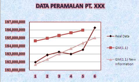 periode yang lalu, metode tersebut ialah peramalan atau Forecasting. Gambar 2. Plot data hasil peramalan PT.