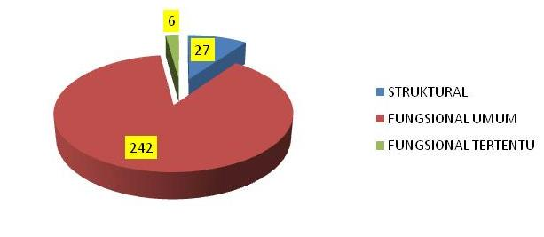 Adapun SDM yang bergolongan IV hanya 15 orang (5%) yang pada umumnya menduduki posisi Eselon II, III dan IV. Tabel 1.4. Klasifikasi Berdasarkan Jenis Jabatan No. Jabatan Jumlah 1.