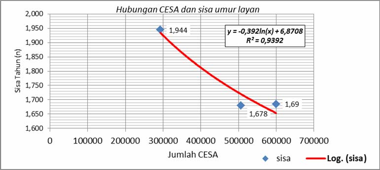 CESA eksisting = 505.976,799 Gambar 1.4. Hubungan antara nilai CESA dan prediksi sisa umur layan Dari perhitungan yang disajikan dalam Tabel 1.