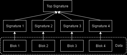 D. Secure Hash Algorithm SHA adalah fungsi hash satu arah yang dibuat oleh NIST dan digunakan bersama DSS (Digital Signature Standard). Oleh NSA, SHA dinyatakan sebagai standar fungsi hash satu arah.