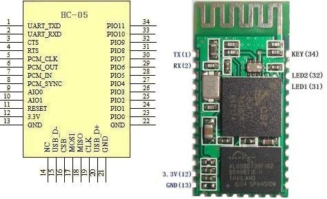 34 Pada rangkaian ini jumlah pin pada Modul Bluetooth yang dipakai hanya 4, yaitu pin power 3.3v, ground, transmitter (Tx), dan receiver (Rx).