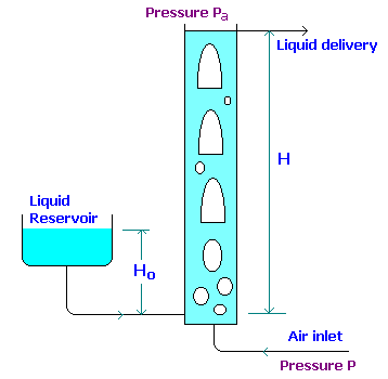 AIRLIFT PUMP Prinsip kerjanya yaitu dengan Tekanan gas.