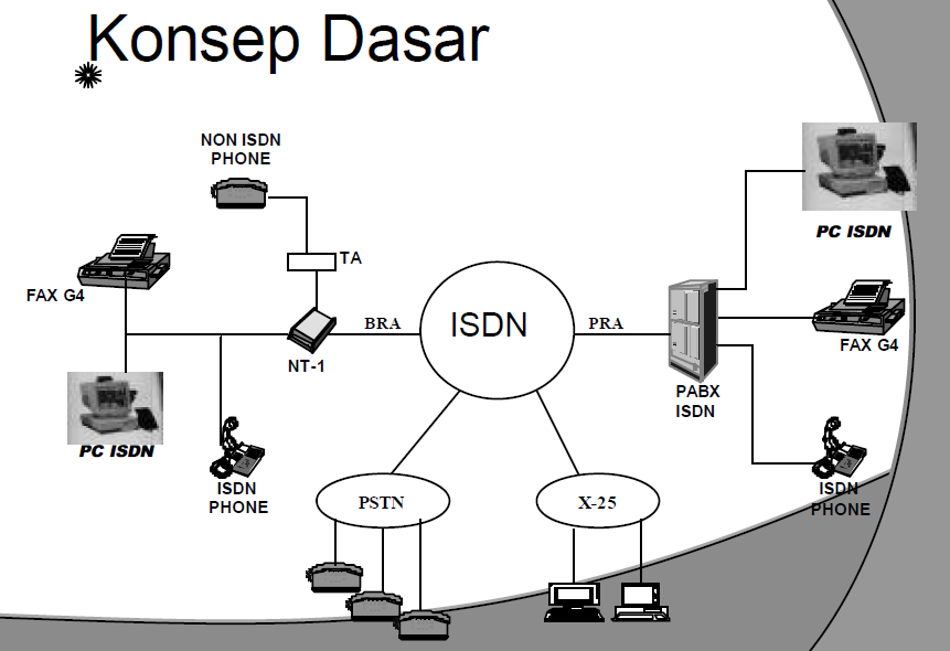 5. PENGAKSESAN ISDN Ada 2 jenis pengaksesan ISDN, yaitu Basic Rate Access, pengaksesan menggunakan Basic Rate Interface (BRI). Pengaksesan dalam skala kecil.