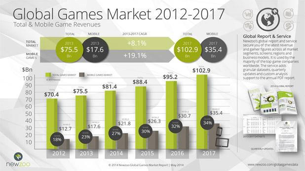 7 Gambar 1.4 Data analisis global games market (Sumber : http://www.newzoo.com/) Data tersebut menjelas kan tentang pasar global game dimana setiap tahun selalu meningkat.