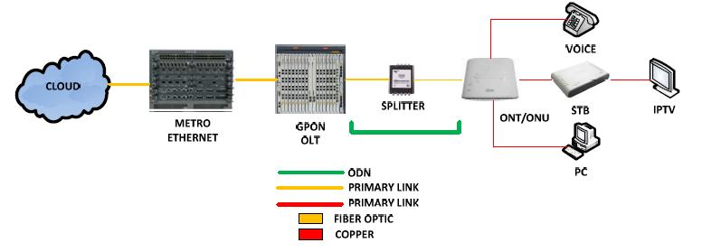 Gambar 2.11 FTTH yang menghubungkan antara OLT dan ONT Pada Gambar 2.11 merupakan jalur kabel optik yang terhubung antara OLT hingga sampai ke ONT.