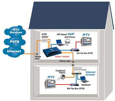 perangkat berbasis IP (IP Based) dengan akses internet kecepatan tinggi yang dapat diakses dari dalam atau luar rumah.