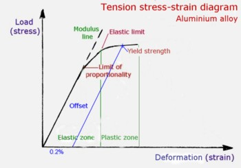 Gambar 2.1 Hubungan stress dan strain Kecepatan rambat gelombang mekanik pada suatu media padat ditentukan oleh frekuensi sumber, karakteristik bahan, dan keadaan lingkungan.