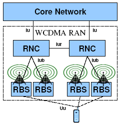 11 Gambar 2.3 Arsitektur dari Core Network MSC (Mobile Switching Center) MSC didesain sebagai switching untuk layanan berbasis circuit switchseperti video, video call.