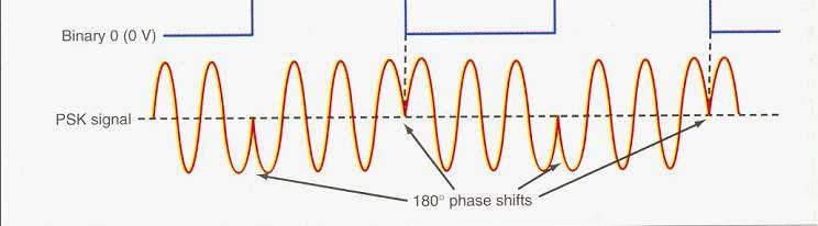 PSK sinyal pembawa sinusoidal dengan amplituda Ac dan frekuensi fc digunakan untuk merepresentasikan