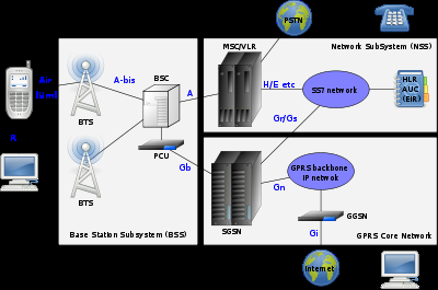 Gambar 2.1 Arsitektur jaringan GSM 2.
