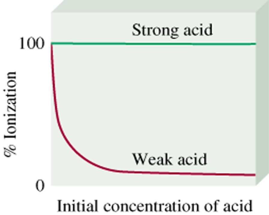 Persen ionisasi = konsentrasi asam ionisasi pada kesetimbangan konsentrasi awal asam x 100% Untuk asam monoprotik HA [H + ] Persen ionisasi = x 100% [HA] [HA] 0 = konsentrasi awal 0 Asam diprotik &