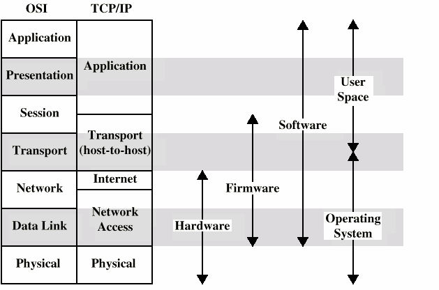 OSI vs TCP/IP 12/27/2005