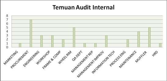 Bab V Analisa Hasil Tabel 5 1 Hasil Temuan Audit Internal Summary Hasil Internal Audit No Plant Dept Temuan Audit Nc Ok Total 1 Marketing Pdf Download Gratis