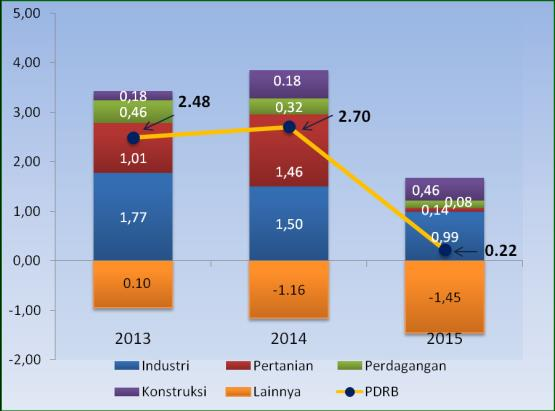 Sumber PDB Menurut Lapangan Usaha Bila dilihat dari penciptaan sumber pertumbuhan ekonomi Riau tahun, Industri Pengolahan memiliki sumber pertumbuhan tertinggi sebesar 0,99 persen, diikuti Konstruksi