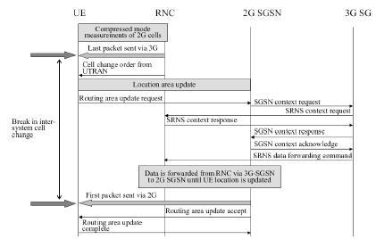 Gambar 2.7 Prosedur proses Handover Keterangan: Pada saat RNC mendeteksi bahwa jaringan HSDPA semakin melemah, RNC akan meminta UE untuk melakukan pengukuran target sel dari jaringan 2G.