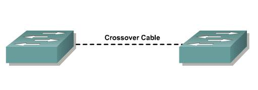 Connecting Similar Devices