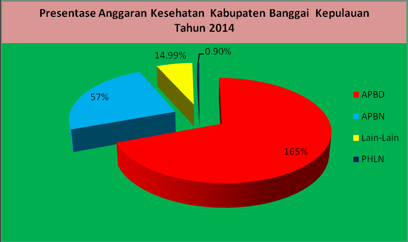 Sumber : Subag Perencanaan Dinkes Kab. Bangkep Proporsi anggaran kesehatan di Kabupaten Banggai Kepulauan terbesar adalah anggaran yang bersumber pada APBD yaitu (165%), sedangkan APBN sebesar (57%).