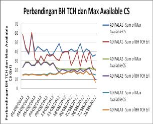 Gambar 8 Grafik TCH (Traffic Channel) Availability di BTS Adipala Berdasarkan grafik diatas dapat disimpulkan bahwa ketersediaan kanal untuk melayani trafik pada BTS Adipala 1 bernilai 100%.