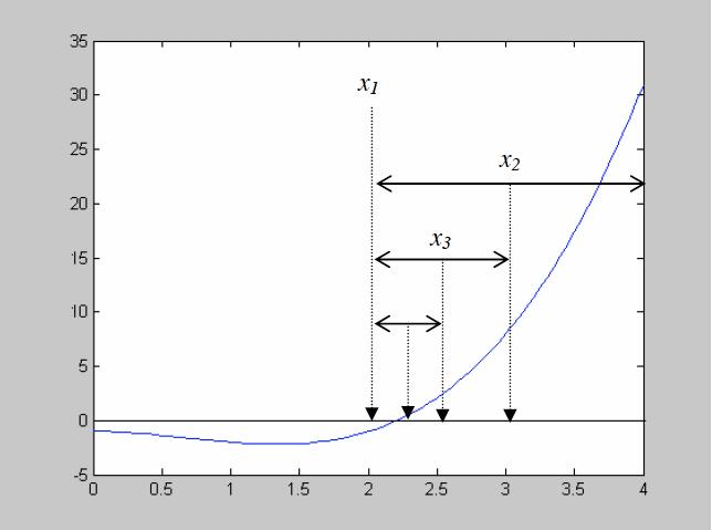 Modul 2: Penyelesaian Persamaan Non Linier Metode Biseksi (Bisection) Tujuan : Mempelajari metode Biseksi untuk penyelesaian persamaan non linier Dasar Teori : Ide awal metode ini adalah metode